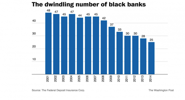 List of Black Owned Banks